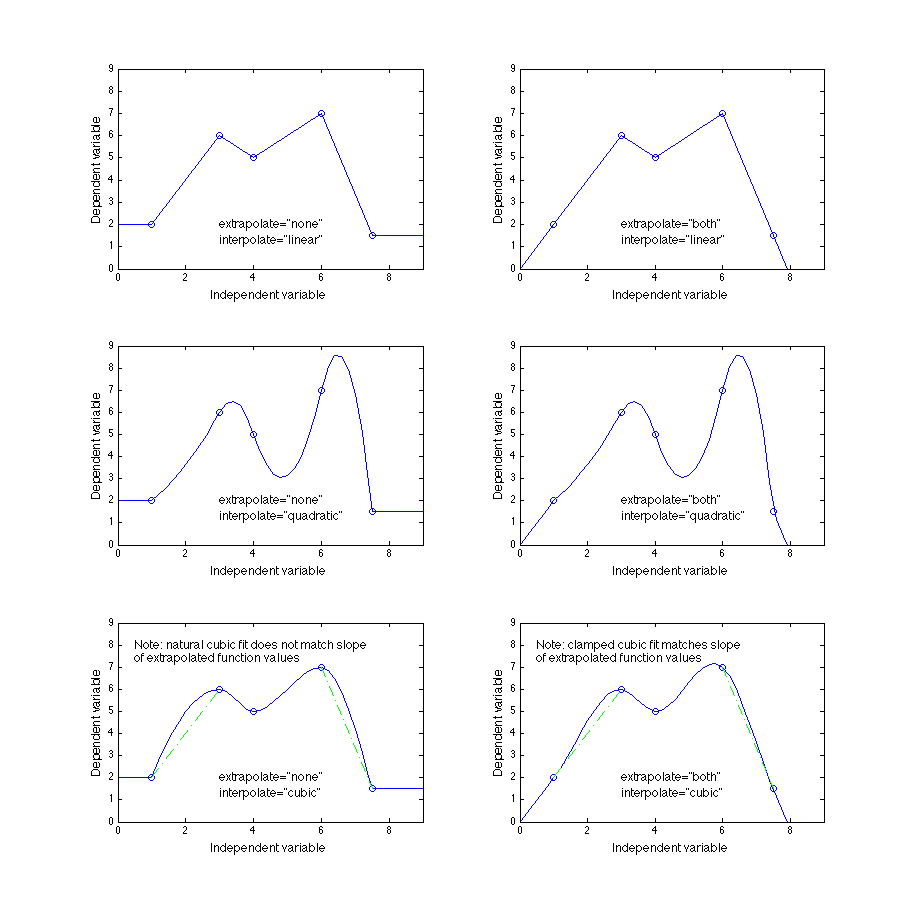 Examples of the three higher-order interpolation methods showing the effect of the interpolate attribute of the independentVarPts and independentVarRef elements for a 1D function table.